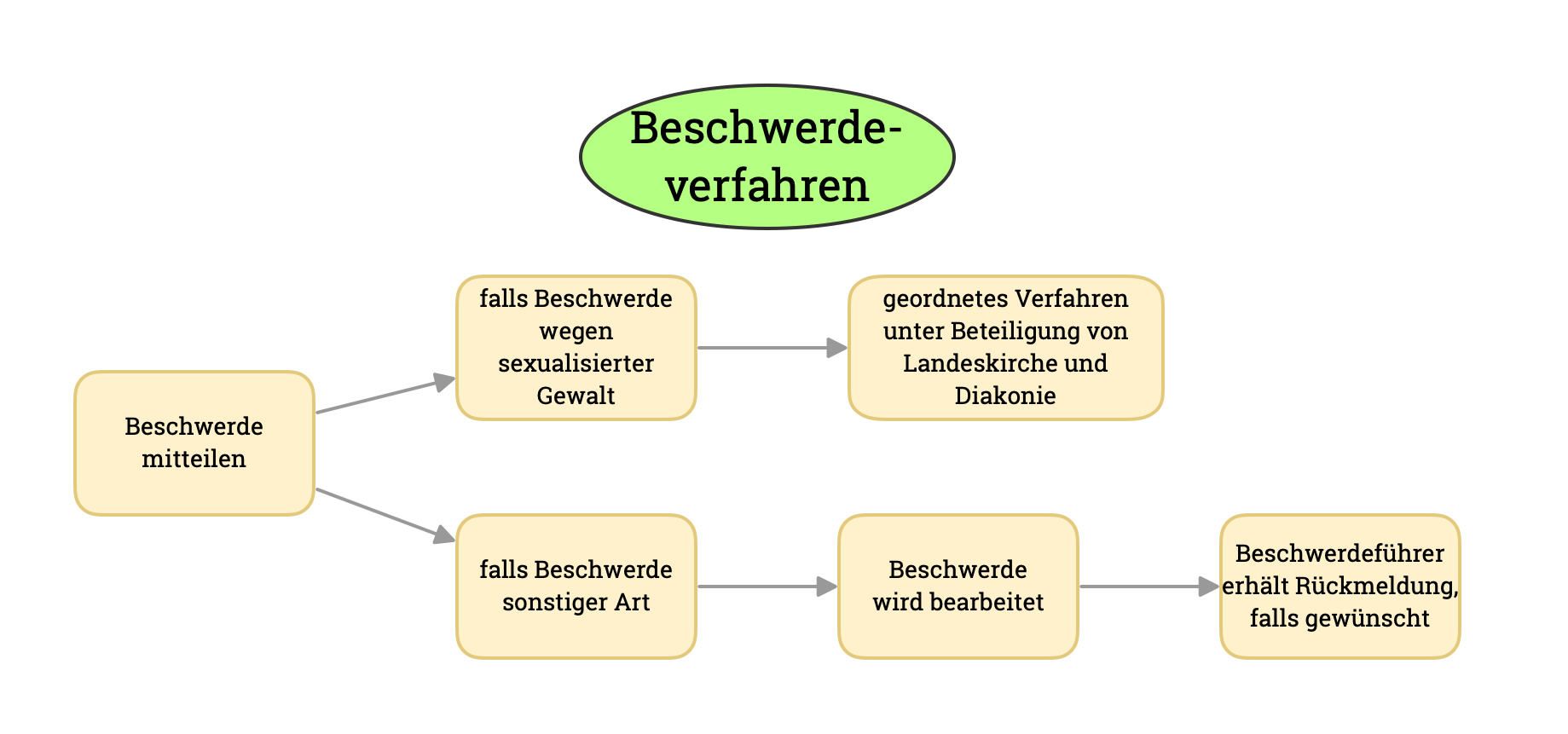 Beschwerde mitteilen